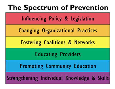 spectrom of prevention